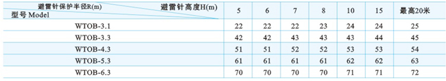 提前放电型避雷针
