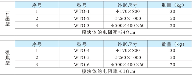 降阻剂、接地模块