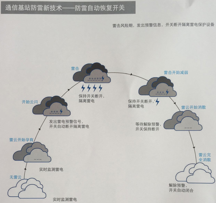 防雷智能化工程