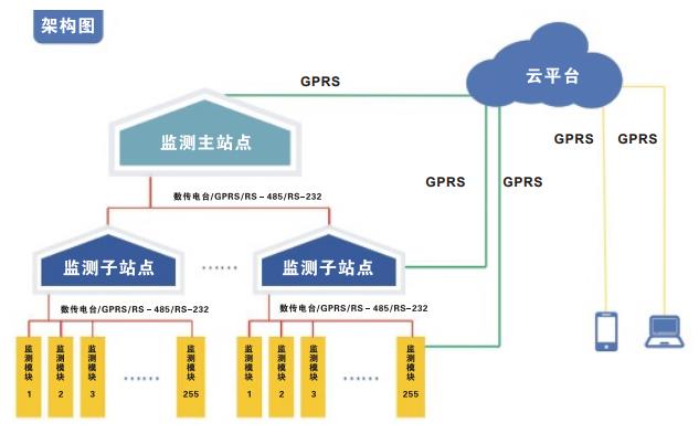 YL7028雷电在线实时监控系统